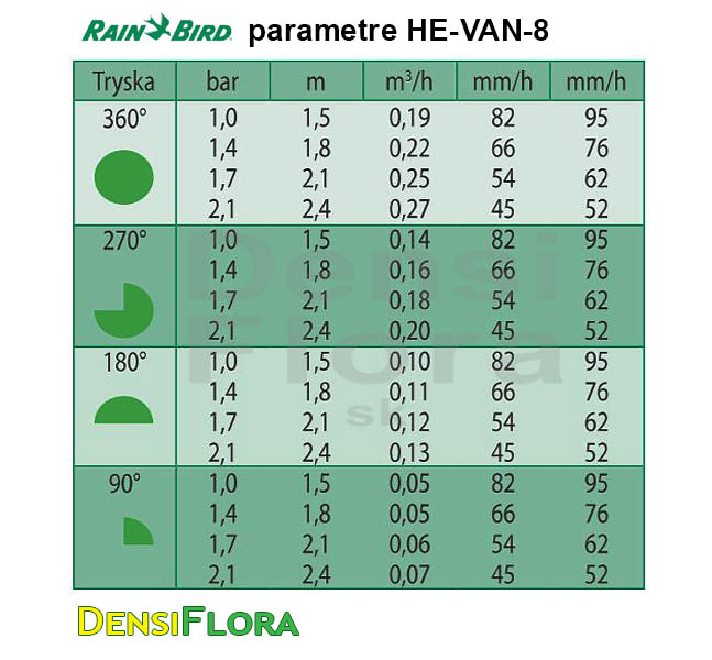 Parametre trysky Rain Bird HE-VAN-8